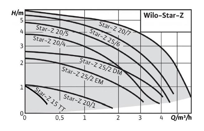 WILO Star Z 20 / 4-3 (150mm) 230V PN10