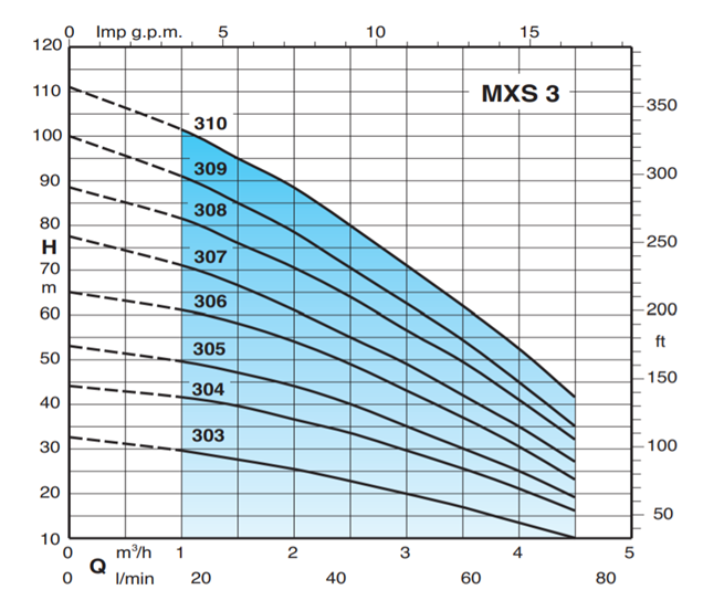 Calpeda MXSM 310 1,5kW 230V, 15m kábel