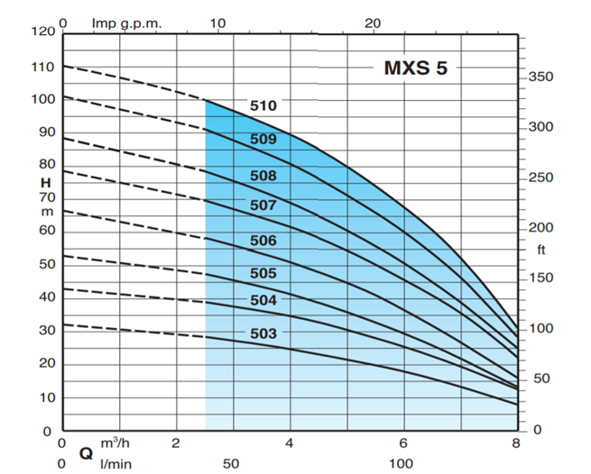 Calpeda MXSM 504 CG 0,9 kW 230V s plavákom, 15m kábel