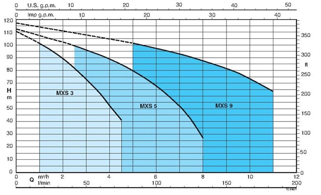 Calpeda MXSM 904 CG 1,5kW 230V s plovákem, 15m kabel