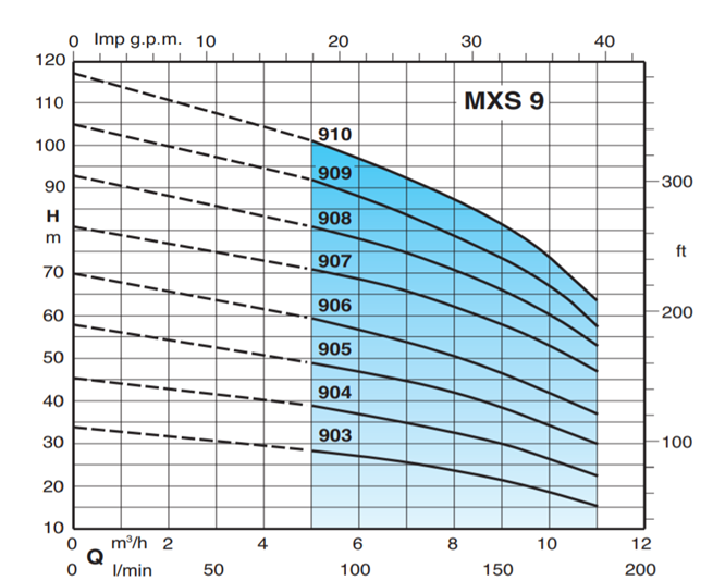 Calpeda MXSM 904 CG 1,5kW 230V s plovákem, 15m kabel