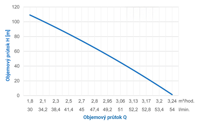 Čerpadlo INOX MORAVA – krivka