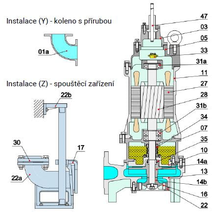 PUMPA black line 40BLC21.5 400V 1,5kW, kalové čerpadlo s rezacím zariadením, kábel 15m