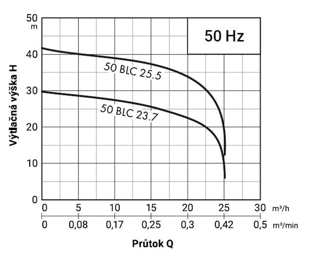 PUMPA black line 50BLC25.5 400V 5,5kW, kalové čerpadlo s rezacím zariadením, kábel 15m