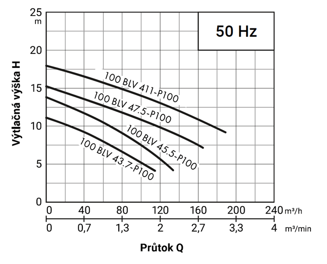 PUMPA black line 100BLV47.5-P100 WD 400V 7,5kW, kalové čerpadlo, oběžné kolo Vortex, průchodnost 100mm, kabel 15m, s čidlem průsaku ucpávkou
