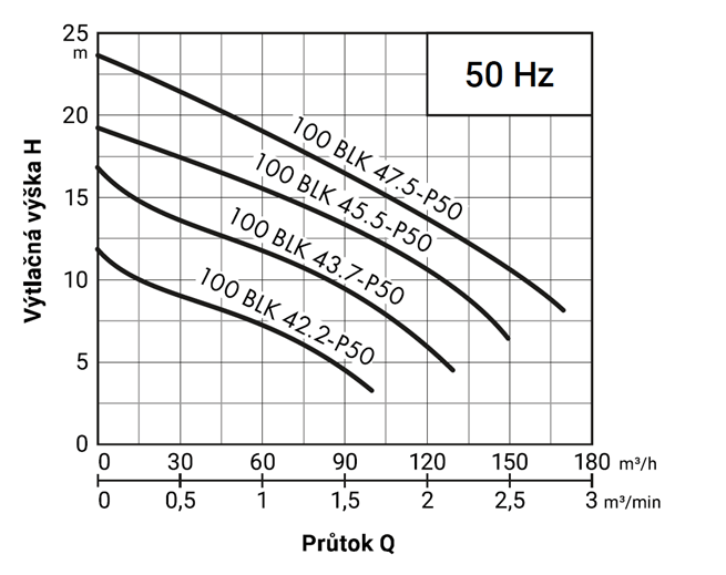 PUMPA black line 100BLK43.7-P50 400V 3,7kW, kalové čerpadlo, kanálové oběžné kolo, průchodnost 50mm, kabel 15m