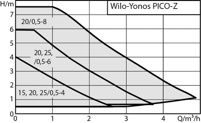 WILO Yonos PICO-Z 20/0,5-6 158