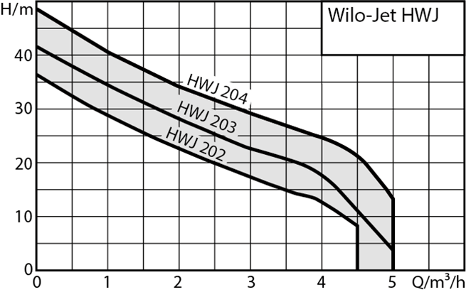 WILO HWJ 203 EM 50l domácí vodárna