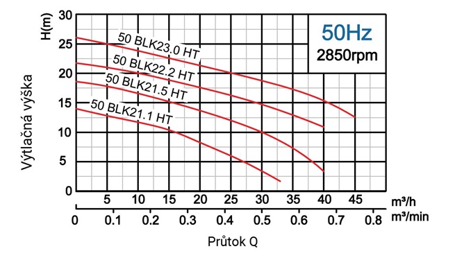 PUMPA black line 50BLK21.1 HT 400V 1,1kW, kalové čerpadlo, kanálové obežné koleso, priechodnosť 25mm, kábel 15m, max. teplota 80°C