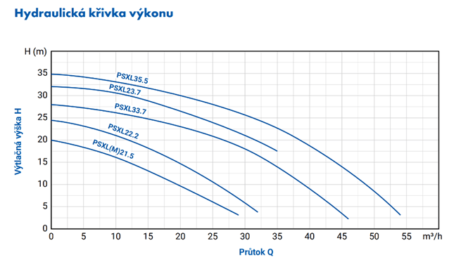 PUMPA blue line PRO PSXLMA 21,5 230 V 50 Hz, odvodňovacia pumpa s plavákovým spínačom, 2" pripojenie