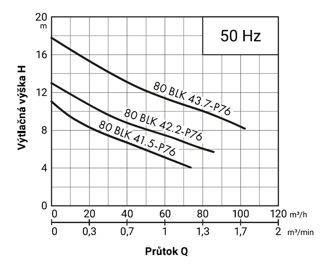 PUMPA black line 80BLK43.7-P76 WD 400V 3,7kW, kalové čerpadlo, kanálové oběžné kolo, průchodnost 76mm, kabel 15m, s čidlem průsaku ucpávkou