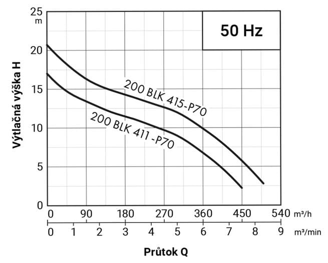 PUMPA black line 200BLK415-P70 WD 400V 15kW, kalové čerpadlo, obežné koleso Vortex, priechodnosť 70mm, kábel 15m so snímačom úniku