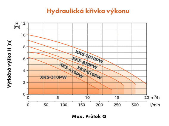 LEO XKS-1010PW 230V ponorné čerpadlo 