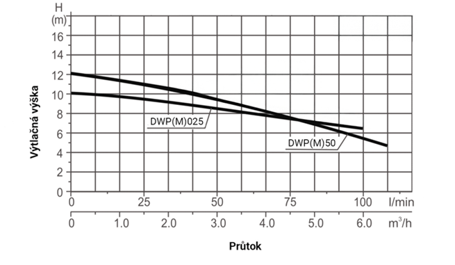 PUMPA INOX LINE DWPM025 0,25 kW 230 V/50 Hz povrchové čerpadlo