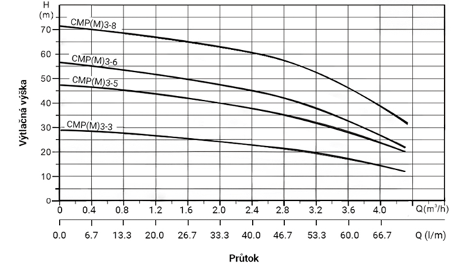 PUMPA INOX LINE CMPM3-3 0,37 kW 230 V/50 Hz povrchové čerpadlo