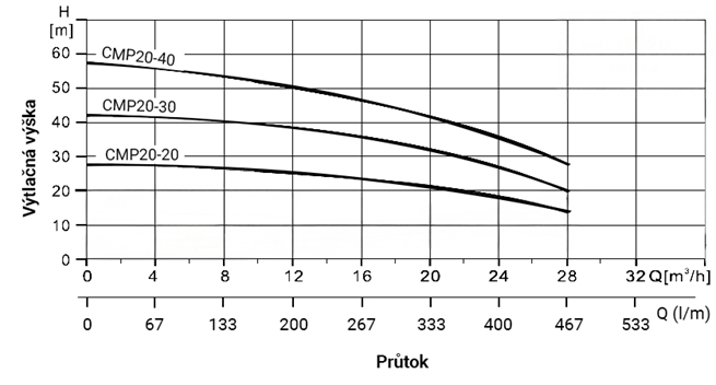 PUMPA inox line CMP20-20 1,85 kW 400 V/50 Hz povrchové čerpadlo