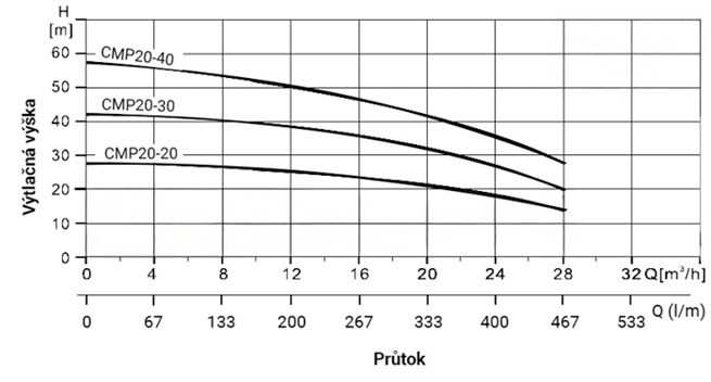 PUMPA INOX LINE CMP20-30 3kW 400V/50Hz povrchové čerpadlo