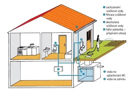 Využití dešťovky pro splachování v domácnosti