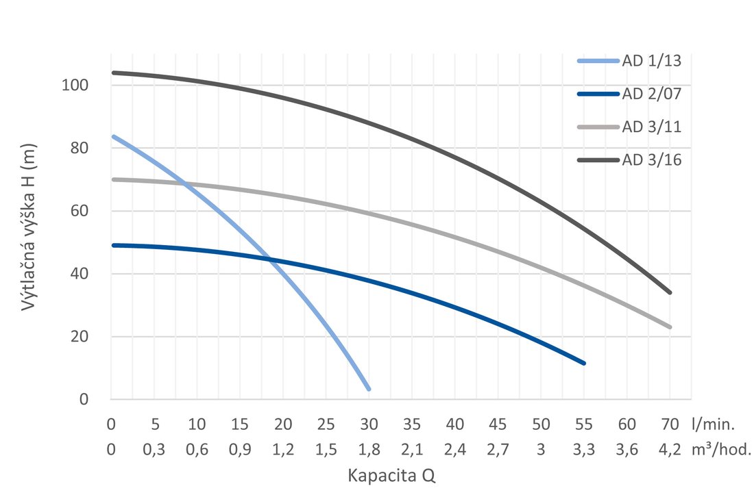 Hydraulické křivky výkonu hlubinného čerpadla.